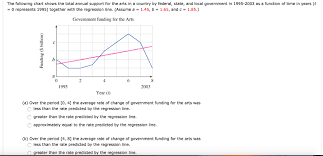 Solved The Following Chart Shows The Total Annual Support