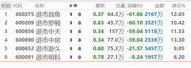 又有6只股進入退市整理期，2022年將成A股退市元年｜巨子ICON
