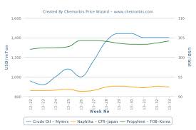 Chinas Pp Market Firm On Support From Propylene Local