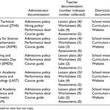 There are 10 problems to solve. Pdf Stem High School Communities Common And Differing Features