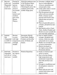 Class 11 Geography Notes Chapter 6 Soils Learn Cbse Class11geographynoteschapter7 Class11notes Geography Soil Conservation Soil