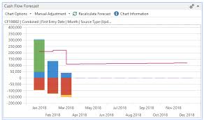 Cash Flow Forecast In Microsoft Dynamics Nav 2017 Crt