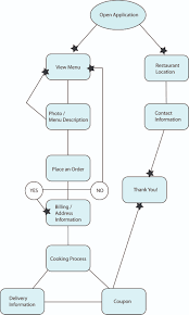 open work session 2 flow chart redangelari