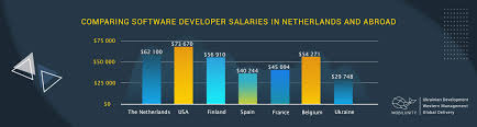 Hire Developers In Netherlands Useful Tips Mobilunity