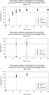 The typical dose of keflex is 250 mg every six hours, with treatment lasting from 7 to 14 days. Biowaiver Monographs For Immediate Release Solid Oral Dosage Forms Cephalexin Monohydrate Sciencedirect