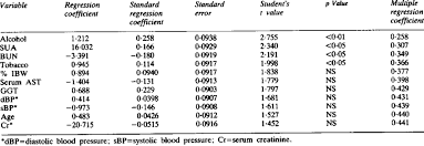 Stepwise Regression Analysis Of Serum Triglyceride Levels On Selected Download Table