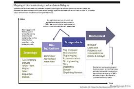 Building, transport, system (inventory and. Green Technology Time To Tap Biomass The Edge Markets