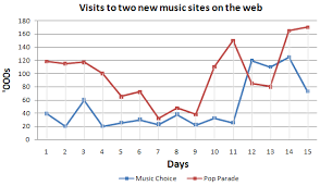 Writing Task 1 Line Graph 2 Ielts Practice Online Band 9