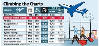 Indigo High Flier Indigo Worlds Second Most Expensive