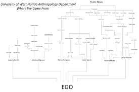 Academic Genealogy One Does Not Simply Write About