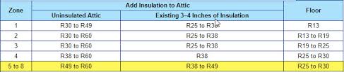 What Is Insulation R Value R Value Chart R Value Per Inch