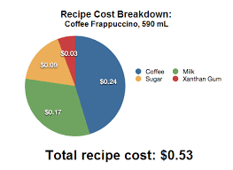 Chart Starbucks Frappuccino Recipe Cost Squawkfox