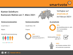Auch die jungen grünen treten in solothurn zu den wahlen an. Smartvote Am 7 Marz 2021 Finden Im Kanton Solothurn Die Wahlen Des Kantons Und Regierungsrates Statt Dank Der Unterstutzung Aller Parteien Wird Diese Wahl Ab Februar Auf Http Smartvote Ch Verfugbar Sein Einige