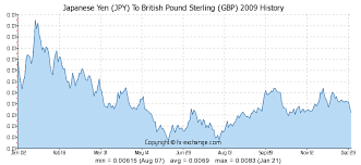 Japanese Yen Jpy To British Pound Sterling Gbp History