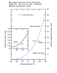 evaporation condensation and precipitation