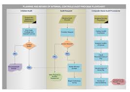The Audit Diagram Is Used To Document And Analyze Processes Such As Financial Transactions And Inventory Management Flow Chart Audit Internal Control