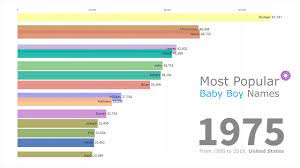 Below, check out the 100 most popular names for boys and girls from the first half of 2019 (and see if your little one's name made the list!). Most Popular Baby Girl Names 1880 2019 Youtube
