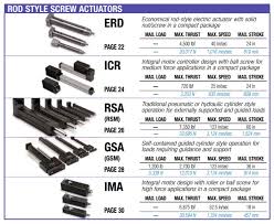 Rod Style Actuators Electric Rod Linear Actuators