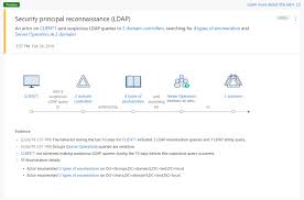 Ldap Reconnaissance The Foundation Of Active Directory Attacks Active Directory Graph Database Sharepoint