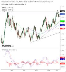 Chart Of The Day Will The New Zealand Dollar Slump On