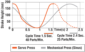 사인 곡선을 그리는 크랭크 방식, 일정한 압력의 유압 방식, 자유로운 속도 조절이 가능한 서보 방식의 동작 곡선 비교 도해