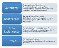 Autonomy Beneficence Nonmaleficence And Justice Google Search Geriatrics Nursing Nursing Education Nursing Mnemonics