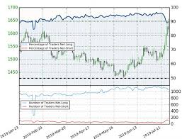 Dailyfx Blog Silver Price Chart Xag Rally Rips To