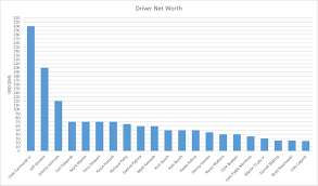 In this article you will see which nascar drivers have made the biggest chunk of change in their careers. Driver Net Worth According To Celebritynetworth Com Nascar