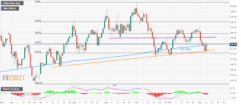 Us Dollar Index Technical Analysis 50 Fibonacci Challenges