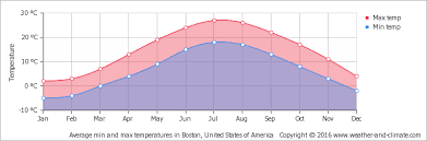 climate and average monthly weather in boston united states