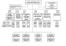 Nigerian Customs Ranks Structure Of The Nigerian Customs