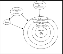 Resultado de imagen para tipos de estructuras de los sistemas operativos