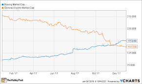 Ge Stock Is A Better Bet On Aircraft Demand Than Boeing