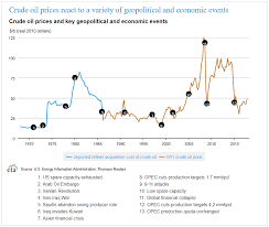 How Can Political Events Affect The Oil Price Ig Swiss