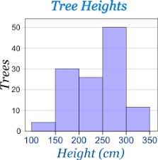 Histograms