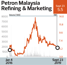 Petron blaze 100 euro 6 and blaze racing htp. Highest Return On Equity Over Three Years Energy Petron Malaysia Refining Marketing Bhd Consistently High Returns Despite Volatile Crude Oil Prices The Edge Billion Ringgit Club 2019