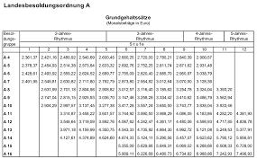 Lehrer gehalt von grundschule bis gymnasium: Lehrergehalter In Deutschland Bundeslander Rangliste 2020 Lehrerfreund