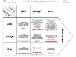 Die ausgebrachte menge ist niedriger, als es gesellschaftlich. Beschranktes Angebotsmonopol Hometech95