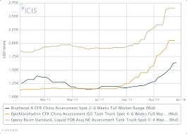 outlook 18 asia liquid epoxy resins prices to rise on