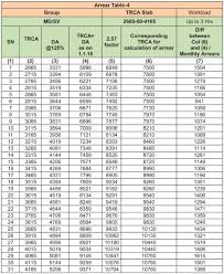Gds Arrear Calculation For Bpm And Abpm Central Government