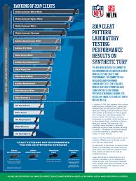 Cleat Pattern Laboratory Testing Performance Results On