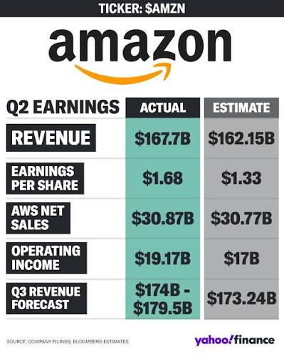 Amazon Announces Second Quarter Results: A Comprehensive Analysis