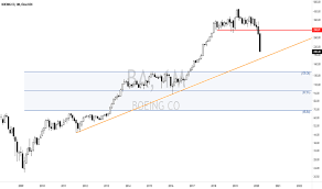 View the latest boeing co. Ba Stock Price And Chart Nyse Ba Tradingview India