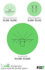 If you ask three different vendors to provide costs to you, then you pit them against one another to drive prices down. 2021 Sprinkler System Installation Cost Average Cost Of Sprinkler System