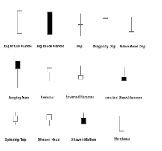 02 Simple Candlestick Patterns Candlestick Chart Stock
