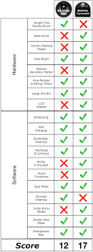 Roomba 980 Vs Neato Botvac Connected The Two Best Vacuum Robots