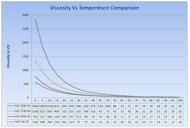 Sae Viscosity Temperature Chart Www Bedowntowndaytona Com