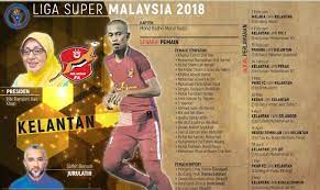 Berikut merupakan senarai pemain kelantan trw 2018 dengan kudrat 80% ubi muda. Transformasi Kafa Cetus Aura Trw