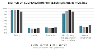 We did not find results for: One Size Doesn T Fit All When It Comes To Paying Veterinarians American Veterinary Medical Association