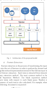 Machine learning as a service increases accessibility and efficiency. Sql Injection Detection Using Machine Learning Semantic Scholar